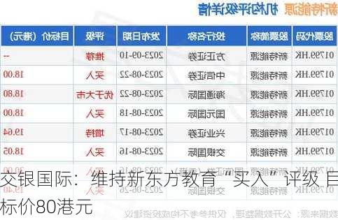 交银国际：维持新东方教育“买入”评级 目标价80港元-第2张图片-