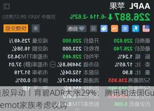 美股异动丨育碧ADR大涨29%，腾讯和法国Guillemot家族考虑收购