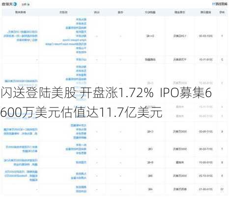 闪送登陆美股 开盘涨1.72%  IPO募集6600万美元估值达11.7亿美元-第1张图片-