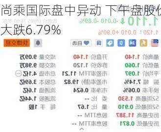 尚乘国际盘中异动 下午盘股价大跌6.79%-第2张图片-