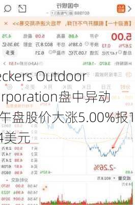 Deckers Outdoor Corporation盘中异动 下午盘股价大涨5.00%报164.64美元-第1张图片-