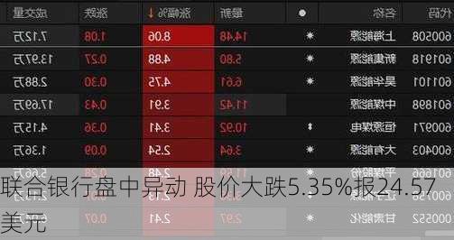 联合银行盘中异动 股价大跌5.35%报24.57美元-第1张图片-