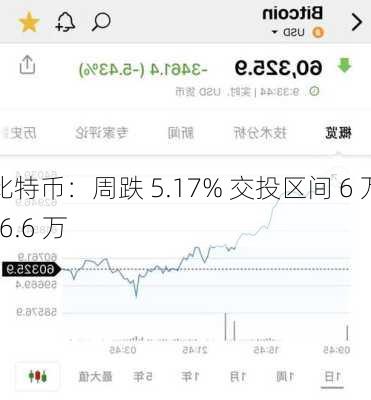 比特币：周跌 5.17% 交投区间 6 万-6.6 万-第1张图片-