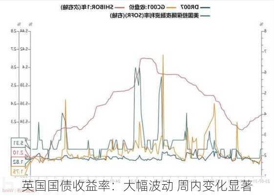 英国国债收益率：大幅波动 周内变化显著-第1张图片-