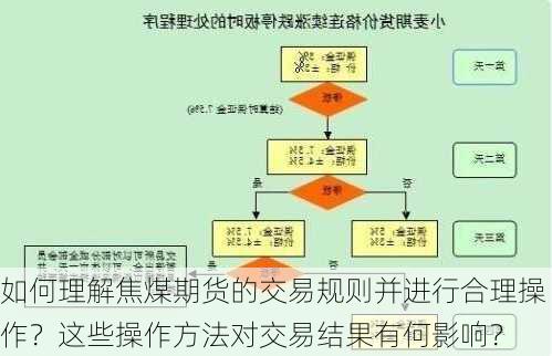 如何理解焦煤期货的交易规则并进行合理操作？这些操作方法对交易结果有何影响？-第1张图片-