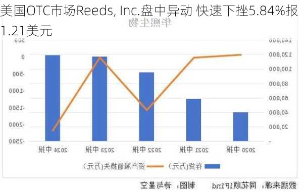 美国OTC市场Reeds, Inc.盘中异动 快速下挫5.84%报1.21美元-第1张图片-