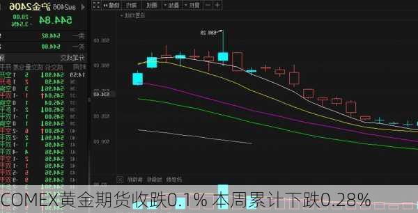 COMEX黄金期货收跌0.1% 本周累计下跌0.28%-第1张图片-