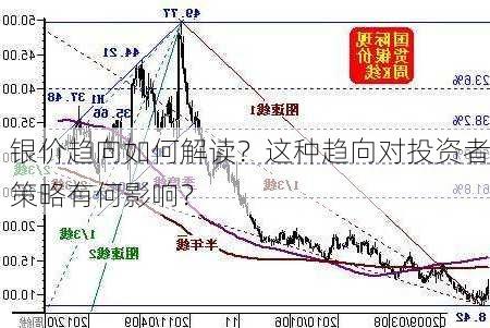 银价趋向如何解读？这种趋向对投资者策略有何影响？-第3张图片-