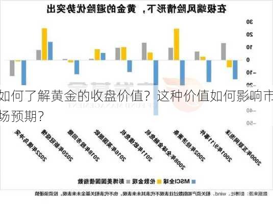 如何了解黄金的收盘价值？这种价值如何影响市场预期？-第2张图片-