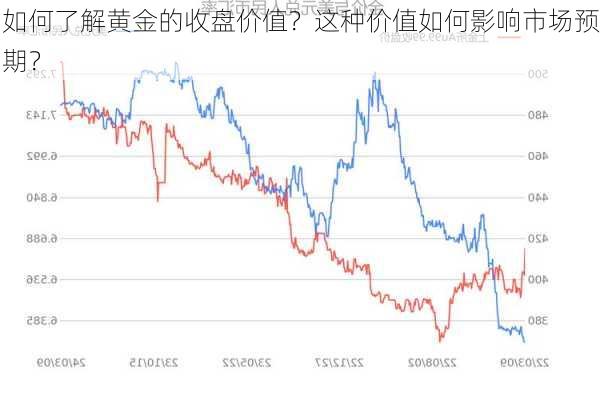 如何了解黄金的收盘价值？这种价值如何影响市场预期？-第1张图片-