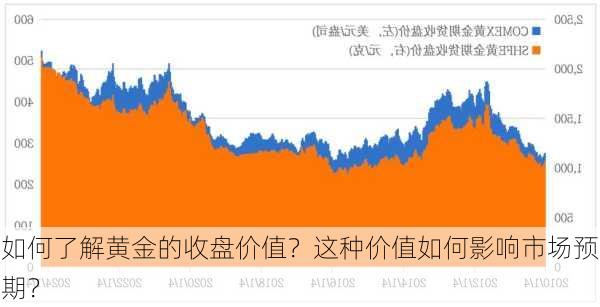 如何了解黄金的收盘价值？这种价值如何影响市场预期？-第3张图片-