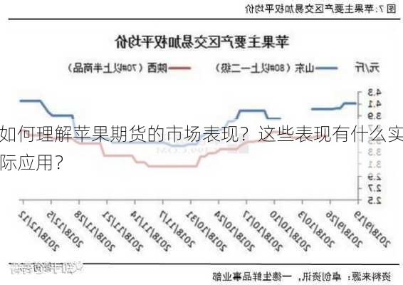 如何理解苹果期货的市场表现？这些表现有什么实际应用？-第3张图片-