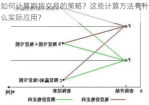 如何计算期货交易的策略？这些计算方法有什么实际应用？