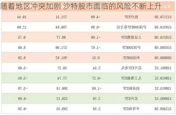 随着地区冲突加剧 沙特股市面临的风险不断上升