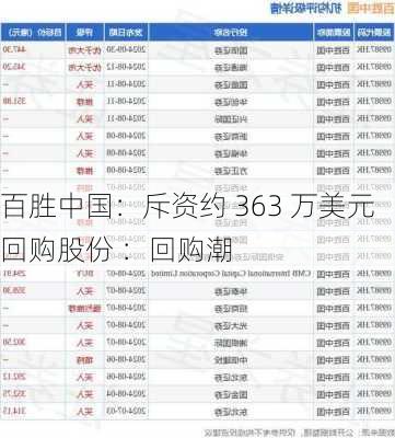 百胜中国：斥资约 363 万美元回购股份 ：回购潮