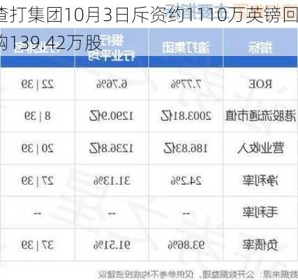 渣打集团10月3日斥资约1110万英镑回购139.42万股-第1张图片-