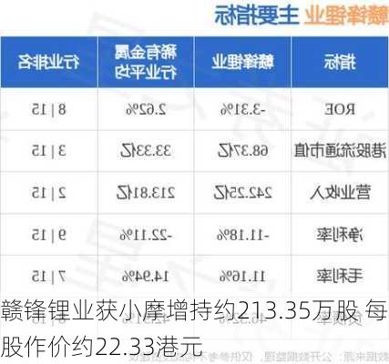 赣锋锂业获小摩增持约213.35万股 每股作价约22.33港元