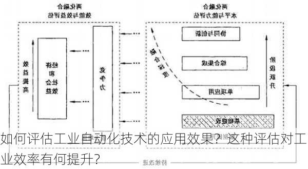 如何评估工业自动化技术的应用效果？这种评估对工业效率有何提升？-第3张图片-