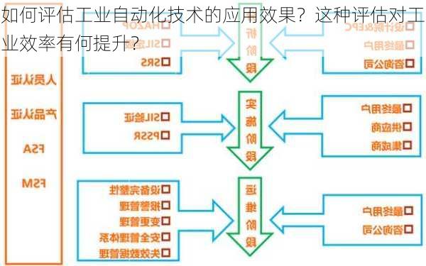 如何评估工业自动化技术的应用效果？这种评估对工业效率有何提升？-第2张图片-