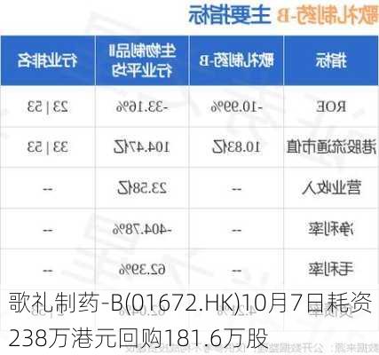 歌礼制药-B(01672.HK)10月7日耗资238万港元回购181.6万股-第1张图片-