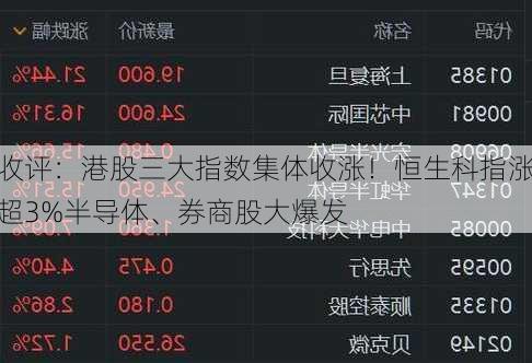 收评：港股三大指数集体收涨！恒生科指涨超3%半导体、券商股大爆发-第2张图片-