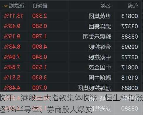 收评：港股三大指数集体收涨！恒生科指涨超3%半导体、券商股大爆发-第3张图片-