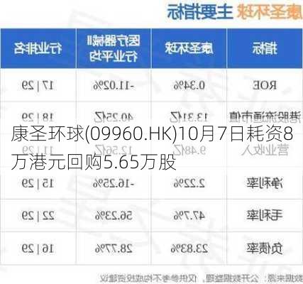 康圣环球(09960.HK)10月7日耗资8万港元回购5.65万股