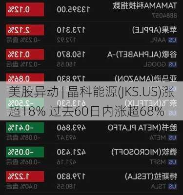 美股异动 | 晶科能源(JKS.US)涨超18% 过去60日内涨超68%-第1张图片-