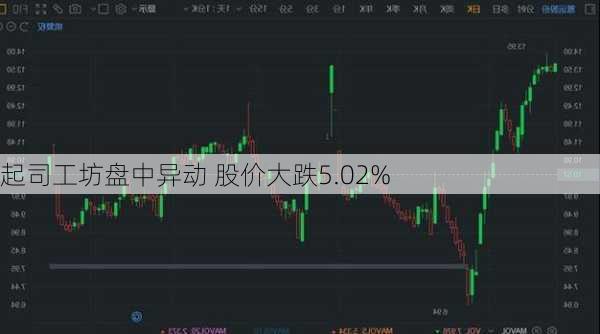 起司工坊盘中异动 股价大跌5.02%