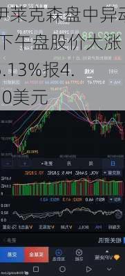 伊莱克森盘中异动 下午盘股价大涨5.13%报4.10美元-第1张图片-