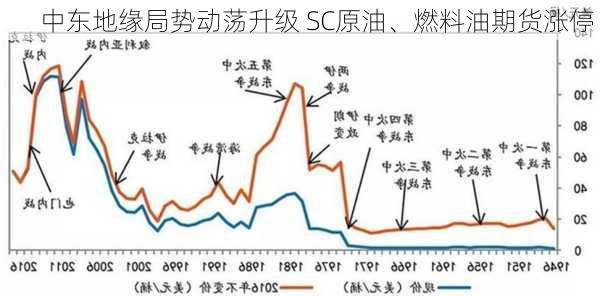 中东地缘局势动荡升级 SC原油、燃料油期货涨停！-第3张图片-