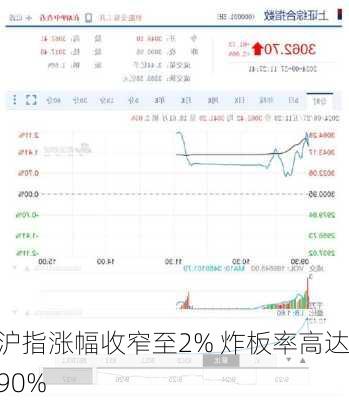 沪指涨幅收窄至2% 炸板率高达90%-第2张图片-