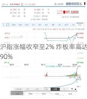 沪指涨幅收窄至2% 炸板率高达90%-第1张图片-