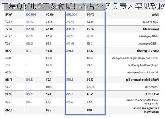 三星Q3利润不及预期！芯片业务负责人罕见致歉