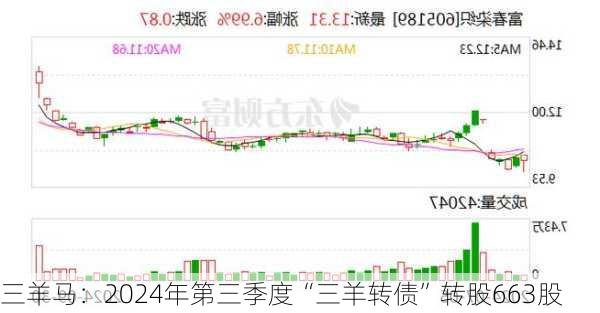 三羊马：2024年第三季度“三羊转债”转股663股-第1张图片-