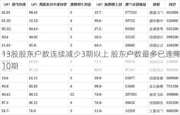 13股股东户数连续减少3期以上 股东户数最多已连降10期