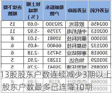 13股股东户数连续减少3期以上 股东户数最多已连降10期-第2张图片-