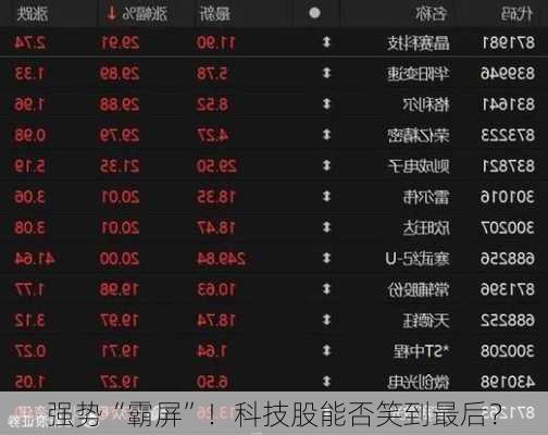 强势“霸屏”！科技股能否笑到最后？-第3张图片-