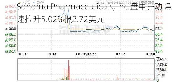 Sonoma Pharmaceuticals, Inc.盘中异动 急速拉升5.02%报2.72美元