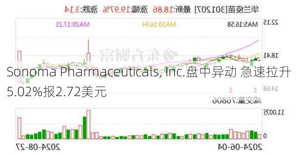 Sonoma Pharmaceuticals, Inc.盘中异动 急速拉升5.02%报2.72美元-第2张图片-