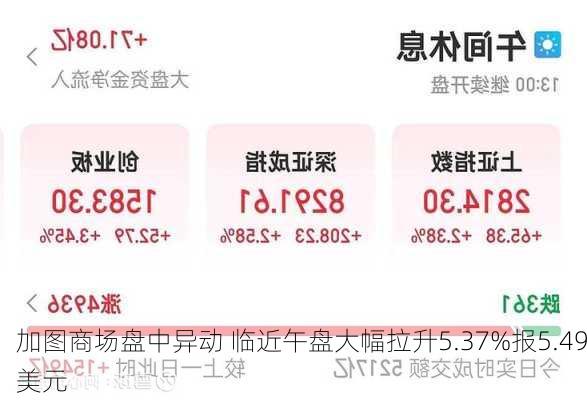 加图商场盘中异动 临近午盘大幅拉升5.37%报5.49美元