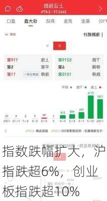 指数跌幅扩大，沪指跌超6%，创业板指跌超10%