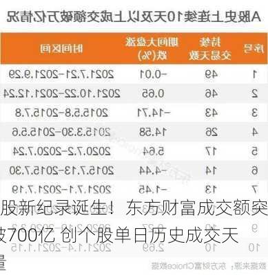 A股新纪录诞生！东方财富成交额突破700亿 创个股单日历史成交天量-第2张图片-