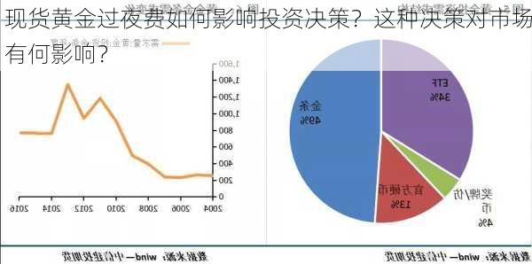 现货黄金过夜费如何影响投资决策？这种决策对市场有何影响？-第3张图片-