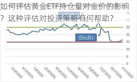 如何评估黄金ETF持仓量对金价的影响？这种评估对投资策略有何帮助？-第2张图片-