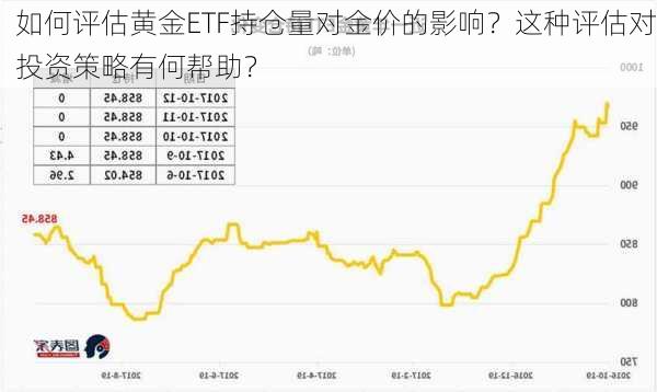 如何评估黄金ETF持仓量对金价的影响？这种评估对投资策略有何帮助？-第3张图片-