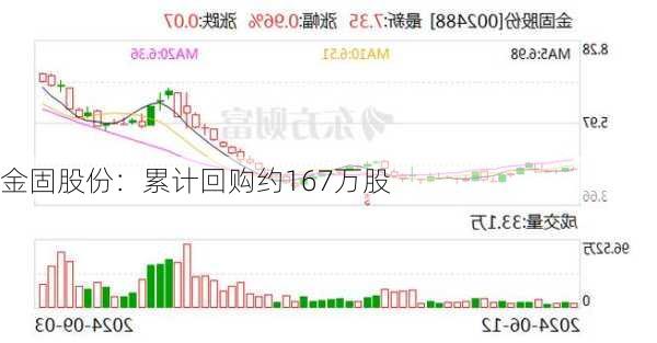 金固股份：累计回购约167万股