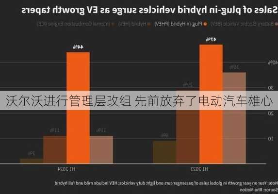 沃尔沃进行管理层改组 先前放弃了电动汽车雄心