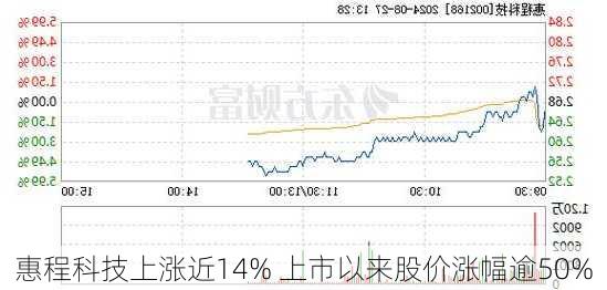 惠程科技上涨近14% 上市以来股价涨幅逾50%-第1张图片-