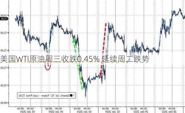 美国WTI原油周三收跌0.45% 延续周二跌势